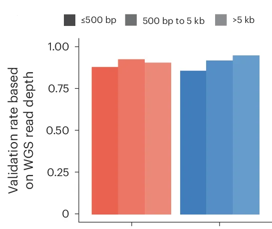 Open access visualization of Bar Plot, Clustered, CNVs, Validation rate, WGS data