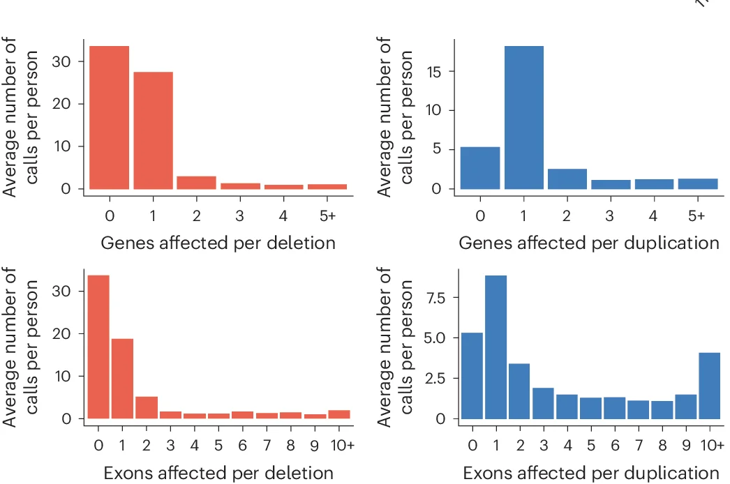 Open access visualization of Bar Plot, Histogram, CNVs, UKB participant, Genes