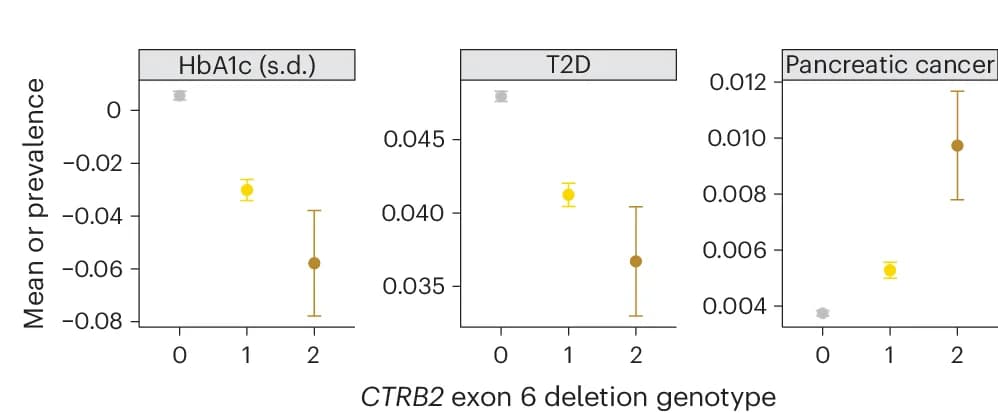 Open access visualization of Scatter Plot, Error Bars, HbA1c, Type 2 Diabetes, Pancreatic Cancer