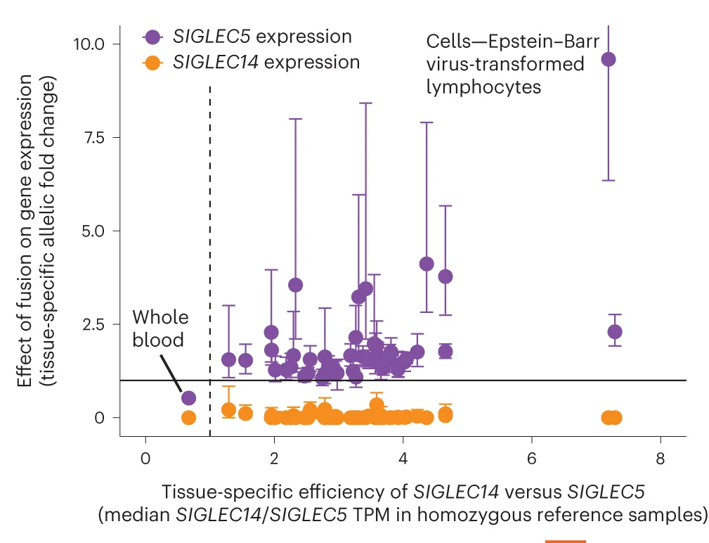 Open access visualization of Scatter Plot, Error Bars, Allelic Fold Change, Gene Fusion, SIGLEC5