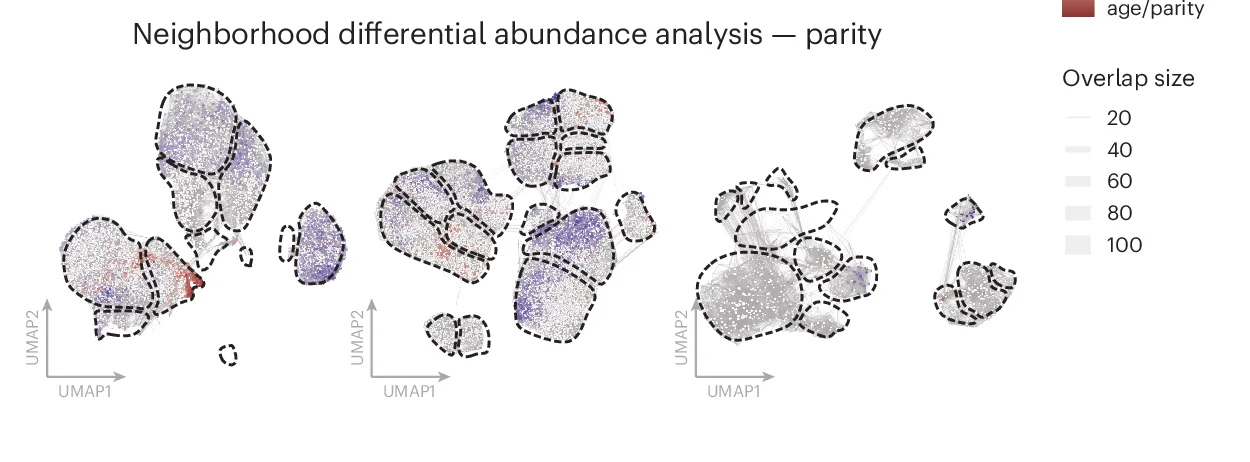 Open access visualization of UMAP, Scatter Plot, Network, Milo Cell Neighborhood, Differential Abundance
