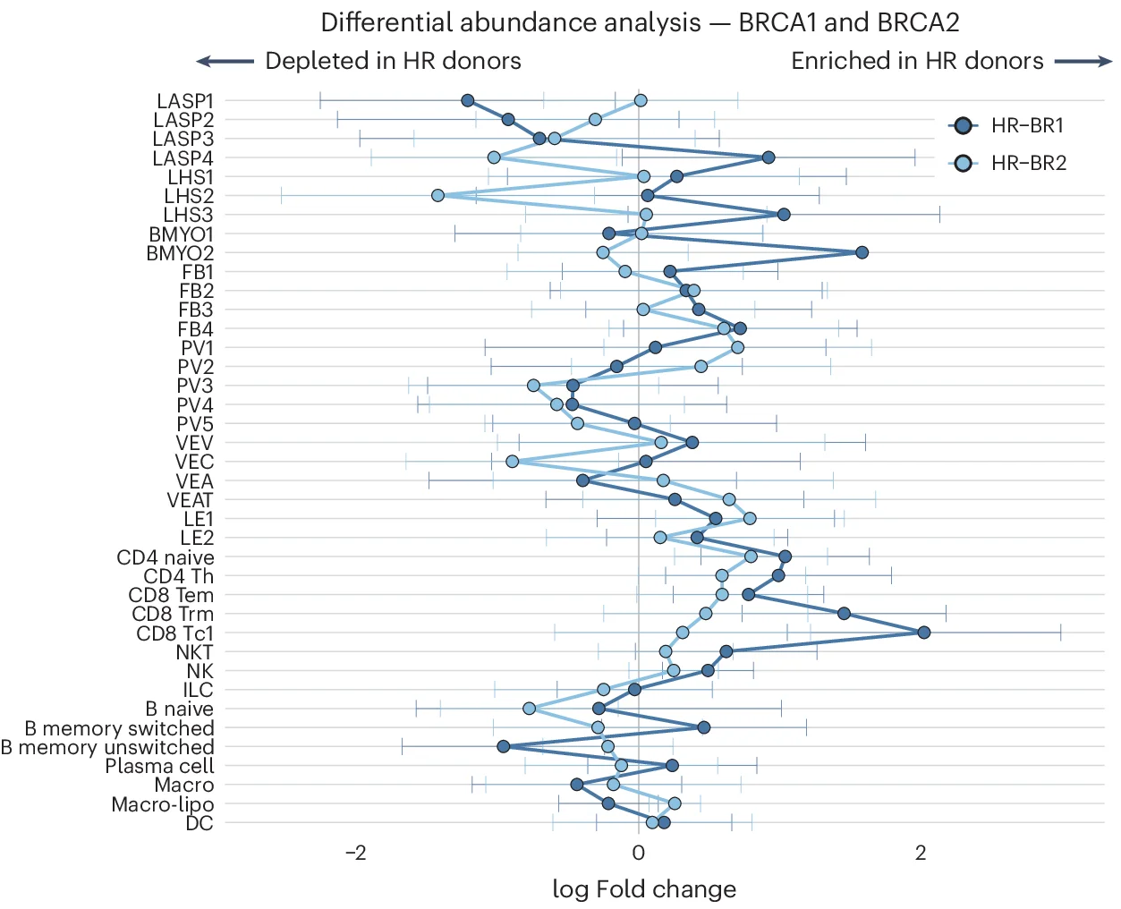 Open access visualization of Line Plot, Error Bars, Milo, Differential Abundance, Cellular Composition