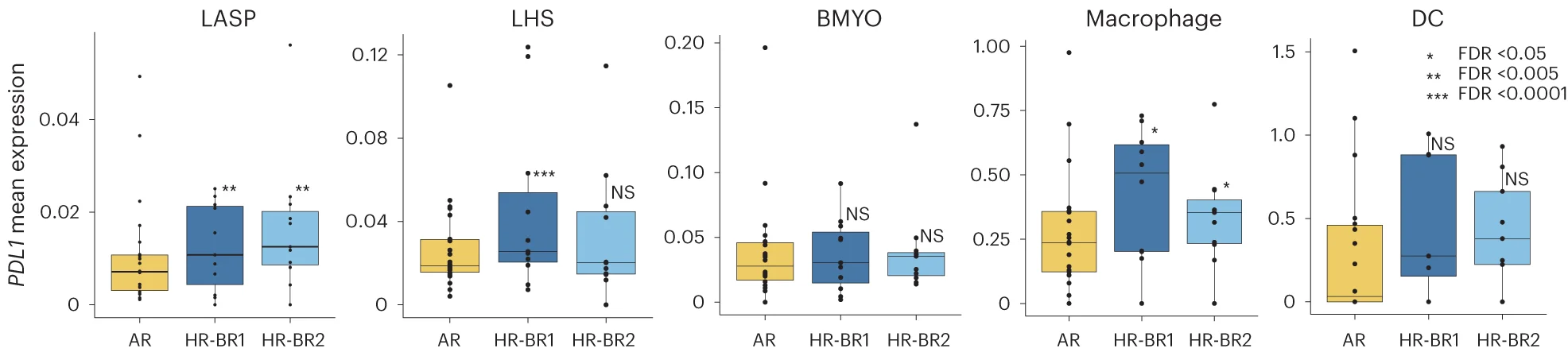 Open access visualization of Box Plot, Scatter Plot, Boxplots, Mean expression, Immune checkpoint ligand PDL1