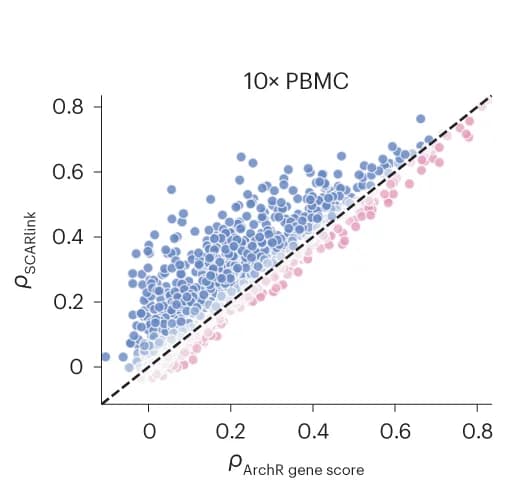 Open access visualization of Scatter Plot, Regression Plot, Spearman Correlation, Gene Expression, SCARlink