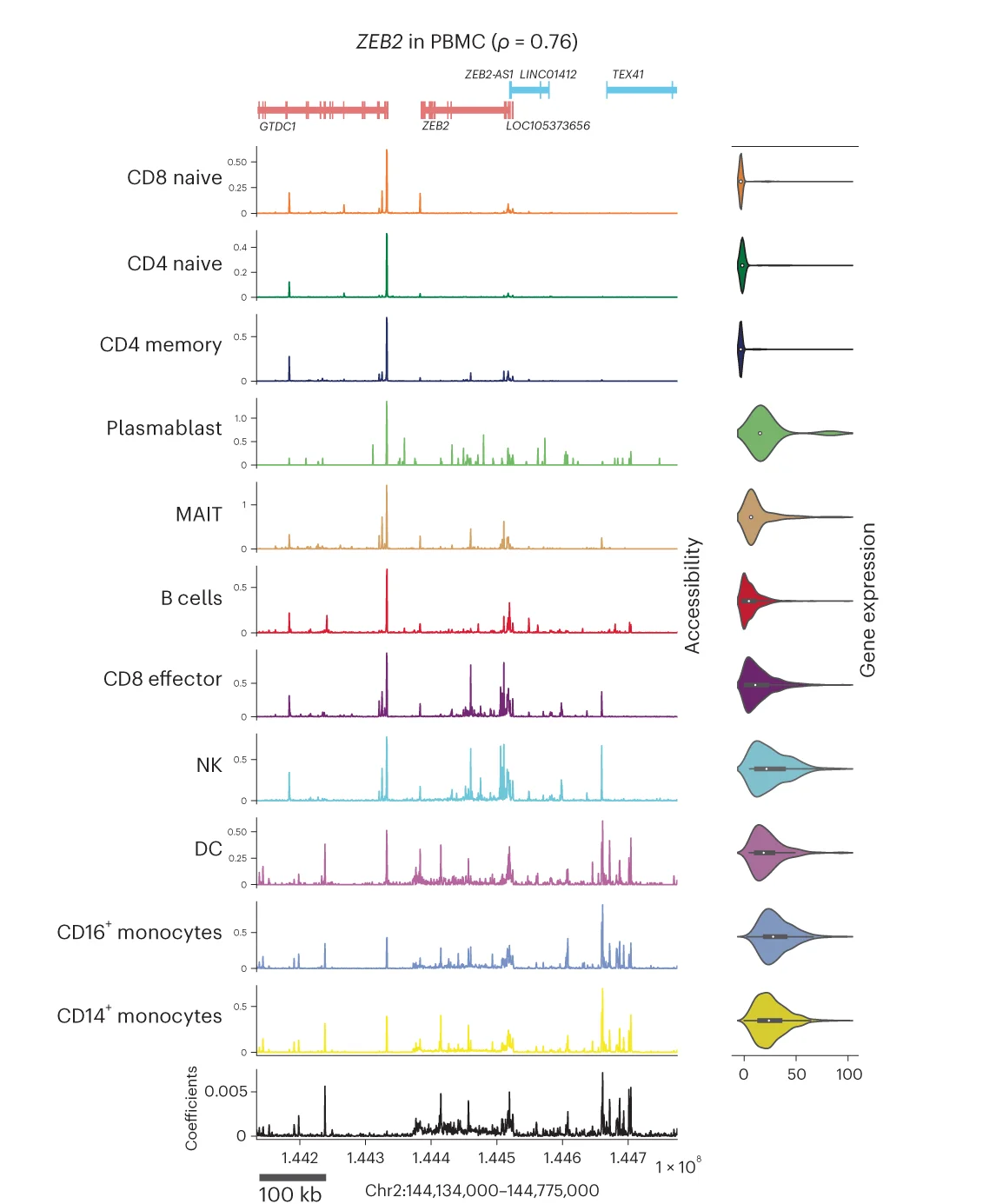 Open access visualization of Line Plot, Ridge Plot, Violin Plot, Model Output, ZEB2