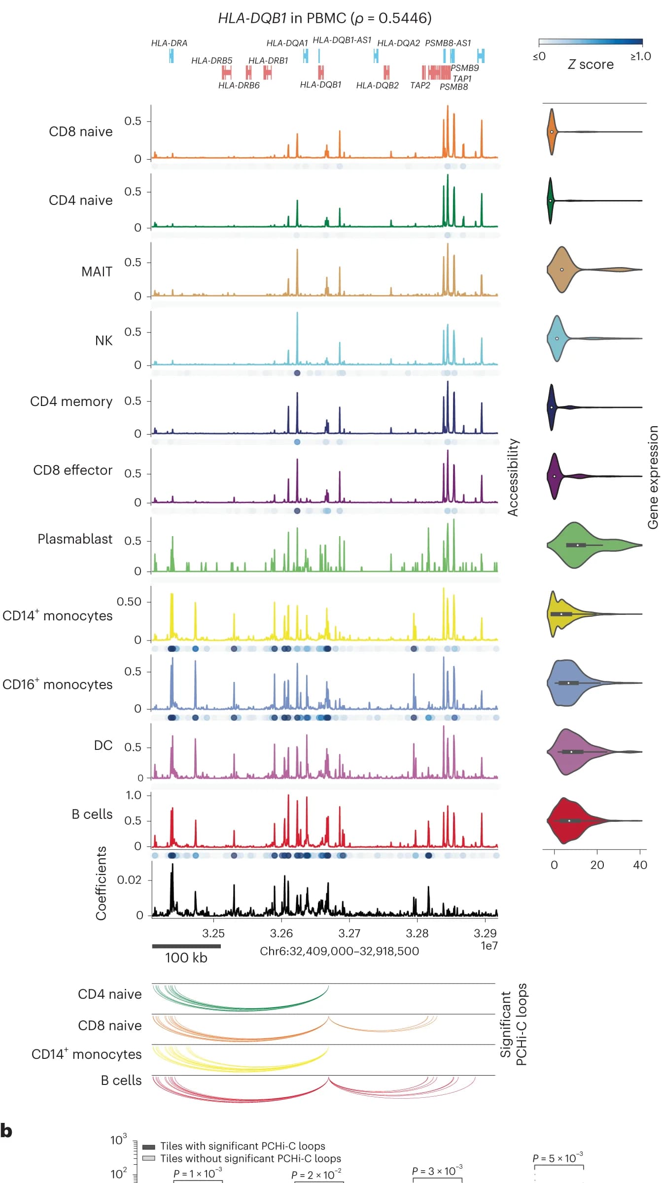 Open access visualization of Line Plot, Violin Plot, Line Step, Sankey, SCARlink