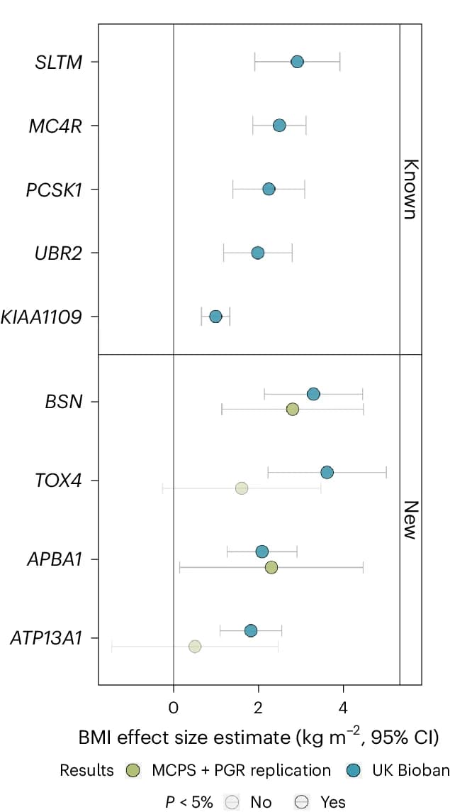 Open access visualization of Scatter Plot, Error Bars, Forest Plot, UK Biobank, MCPS