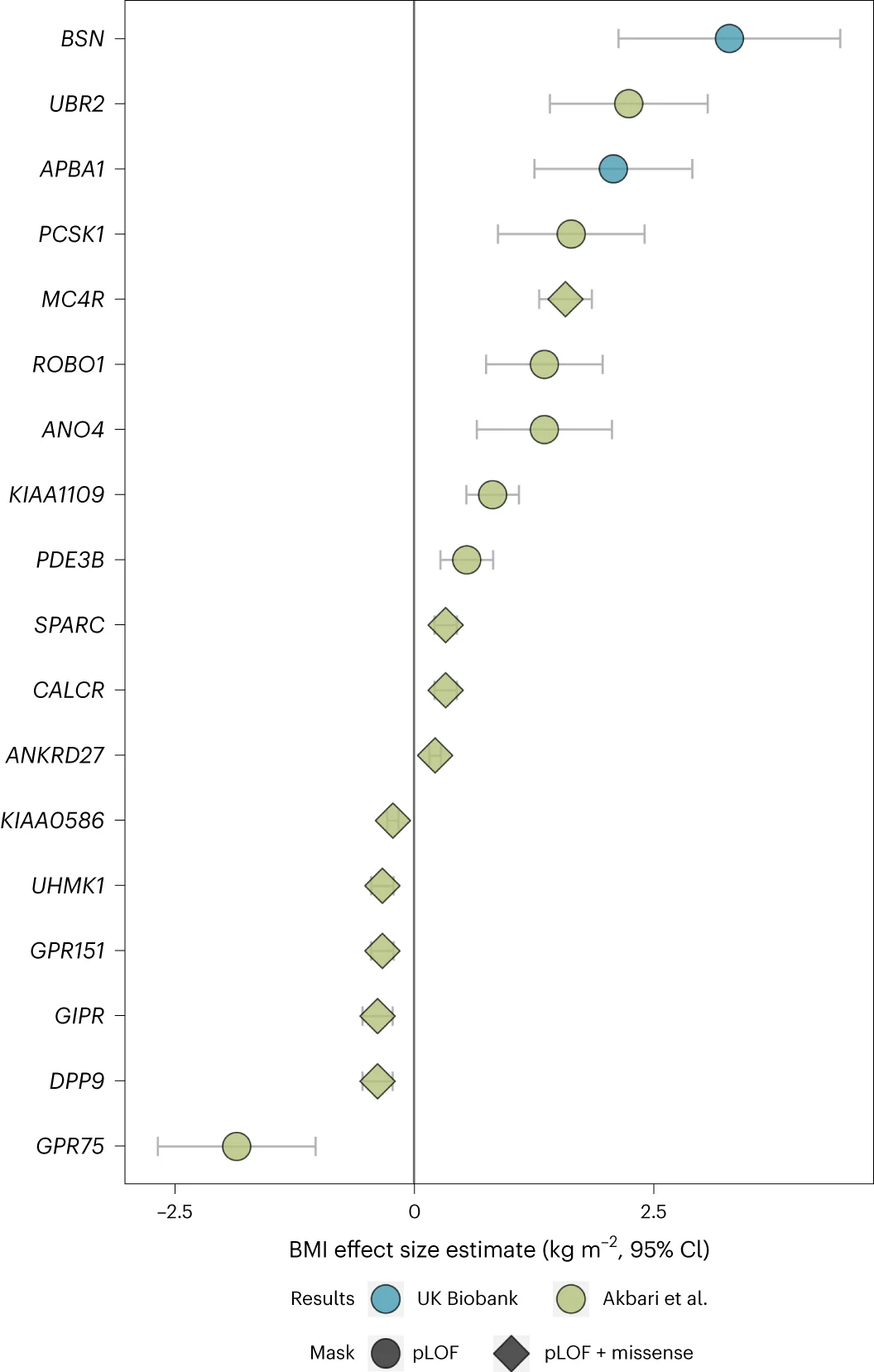 Open access visualization of Forest Plot, Error Bars, BMI, UK Biobank, Effect Size