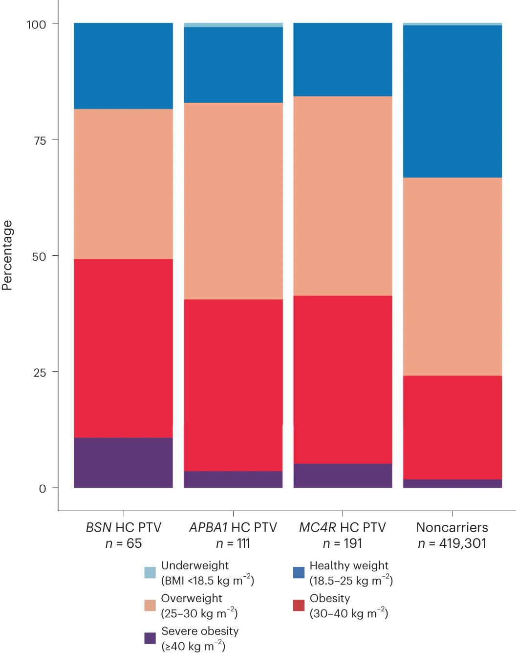 Open access visualization of Stacked Bar Plot, Odds Ratios, Type 2 Diabetes, Body Mass Index, Waist Circumference