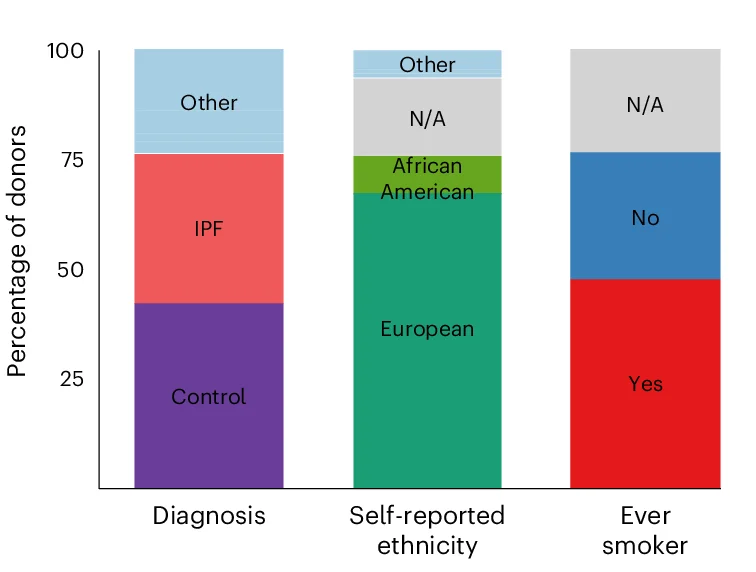 Open access visualization of Stacked Bar Plot, Donor Diagnosis, Ethnicity, Smoking History