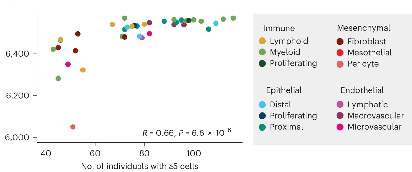 Open access visualization of Scatter Plot, eGenes, Cell Type, Individuals, Pearson Correlation