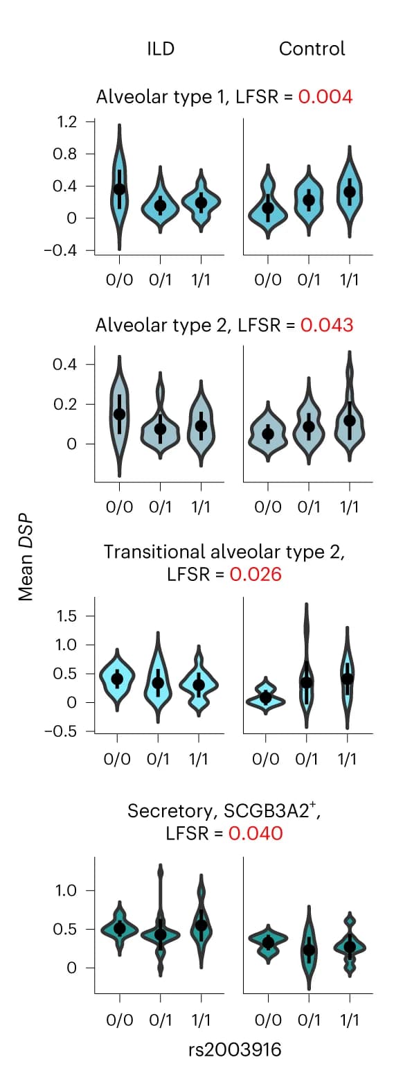 Open access visualization of Violin Plot, Error Bars, int-eQTL, DSP, Violin Plots