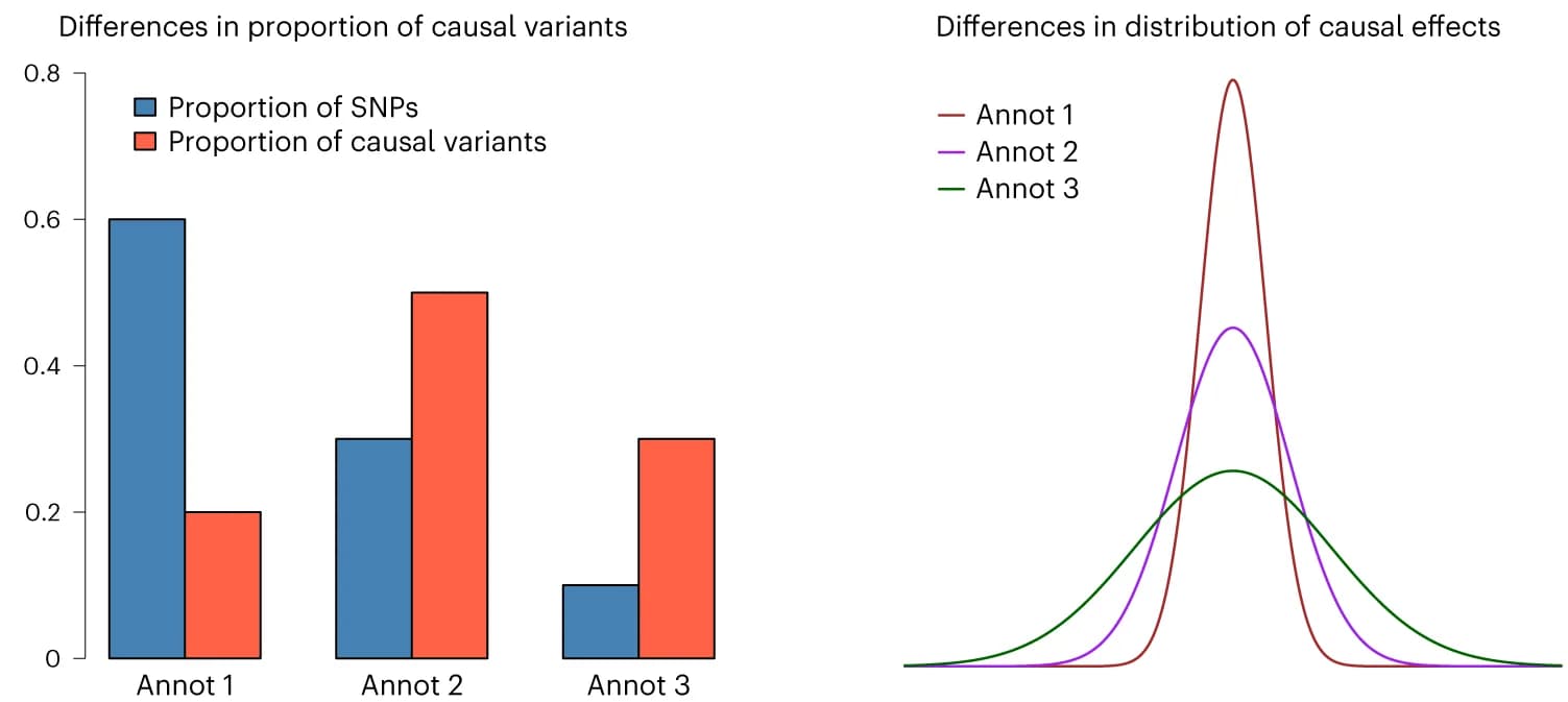Open access visualization of Bar Plot, Density Plot, Functional Categories, Causal Variants, Effect Sizes