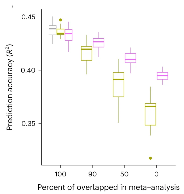 Open access visualization of Box Plot, SBayesRC, SNP, Meta-analysis, Sample Size