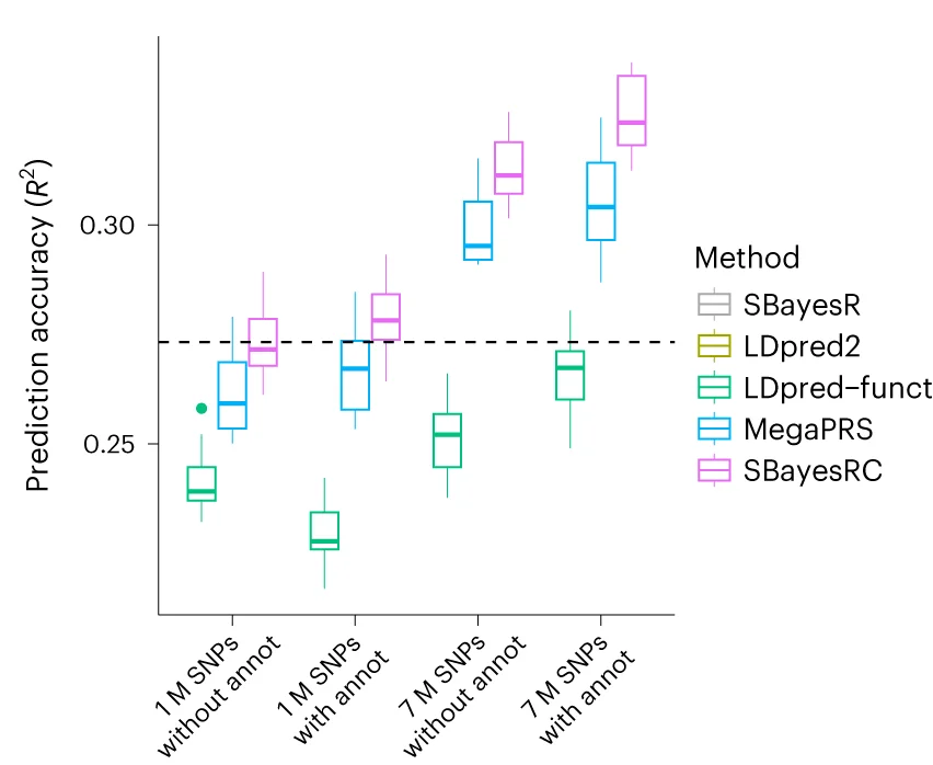 Open access visualization of Box Plot, SBayesRC, LDpred-funct, MegaPRS, SNP Densities