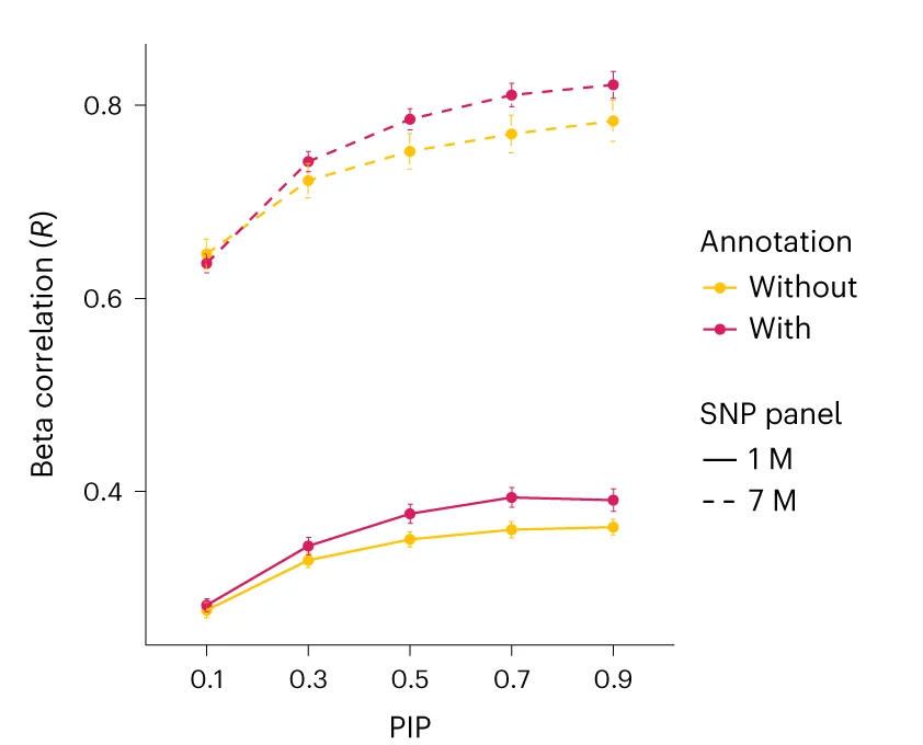 Open access visualization of Line Plot, Error Bars, SBayesRC, Effect Sizes, SNPs