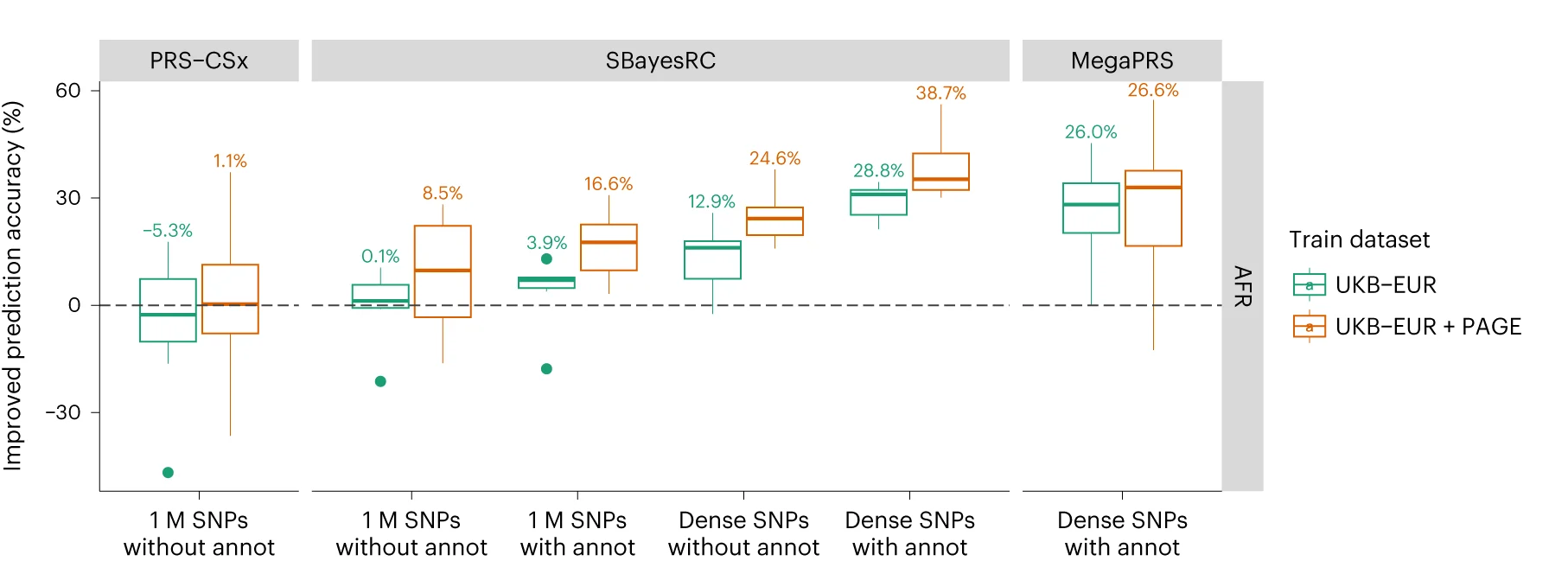 Open access visualization of Box Plot, Scatter Plot, Prediction Accuracy, UKB, European Ancestry