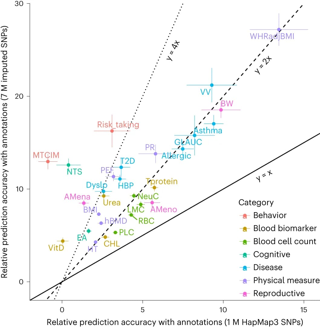 Open access visualization of Scatter Plot, Error Bars, Cross-Validation, Prediction Accuracy, Standard Error