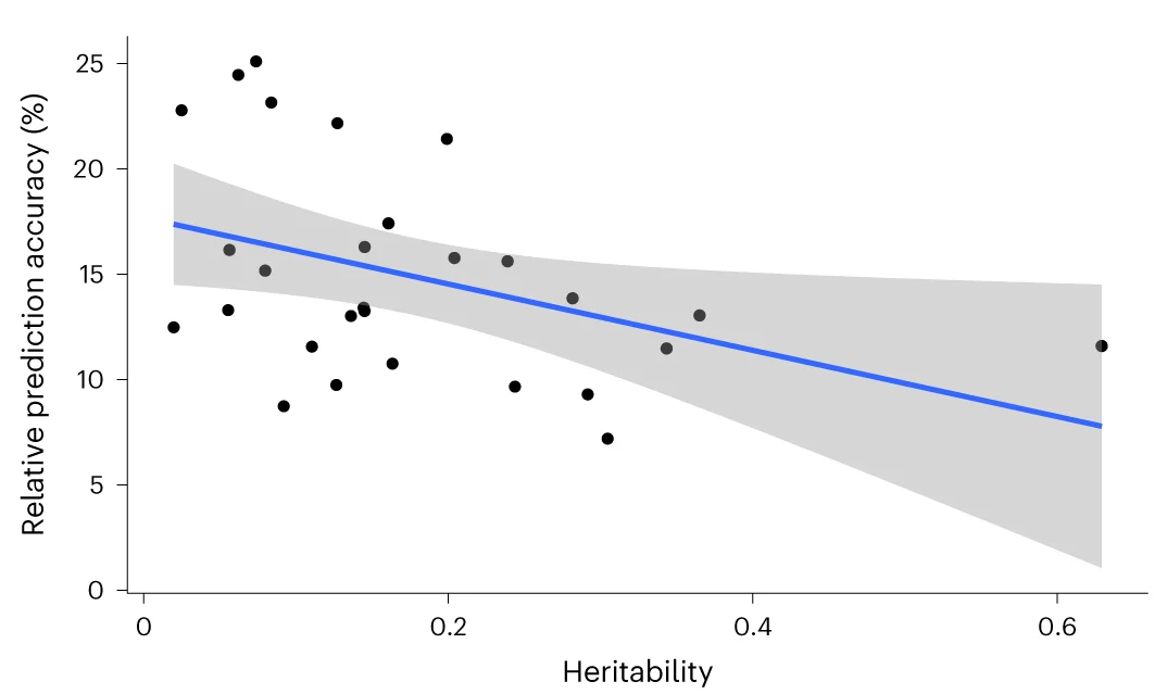 Open access visualization of Scatter Plot, Regression Plot, Heritability, Annotation Data, Linear Regression