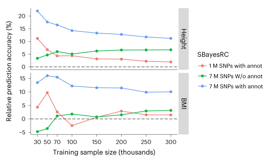 Open access visualization of Line Plot, GWAS, Sample Size, Annotation Data