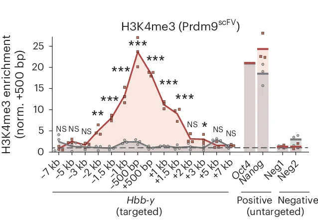 Open access visualization of Line Plot, Bar Plot, Scatter Plot, Histone Modification, H3K4me3