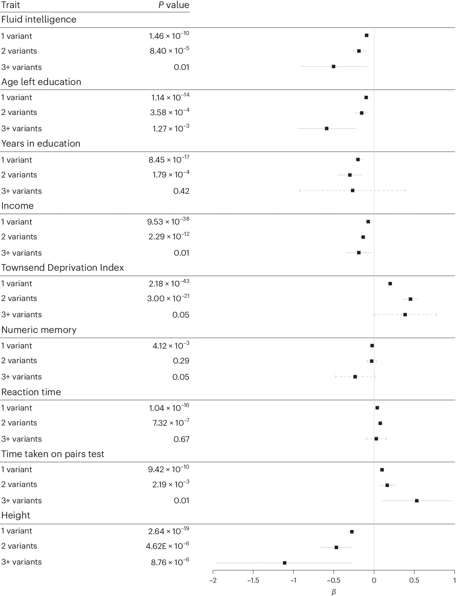 Open access visualization of Forest Plot, Linear Regression, Continuous Traits, Rare pLoF Variants, Deleterious Missense Variants