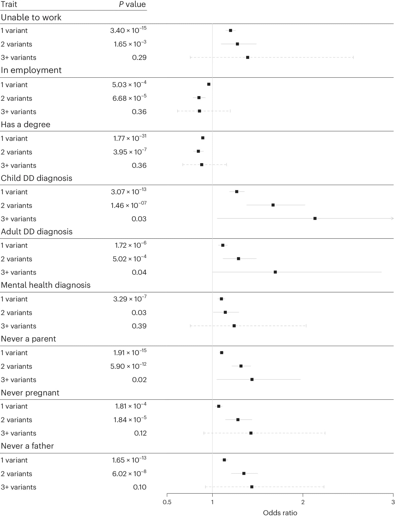 Open access visualization of Forest Plot, Error Bars, Logistic Regression, Binary Traits, Rare Variants