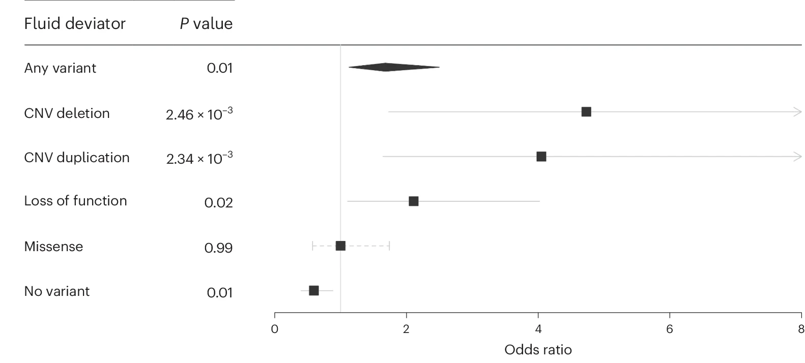 Open access visualization of Forest Plot, Error Bars, Logistic Regression, EA-PGS, Fluid Intelligence