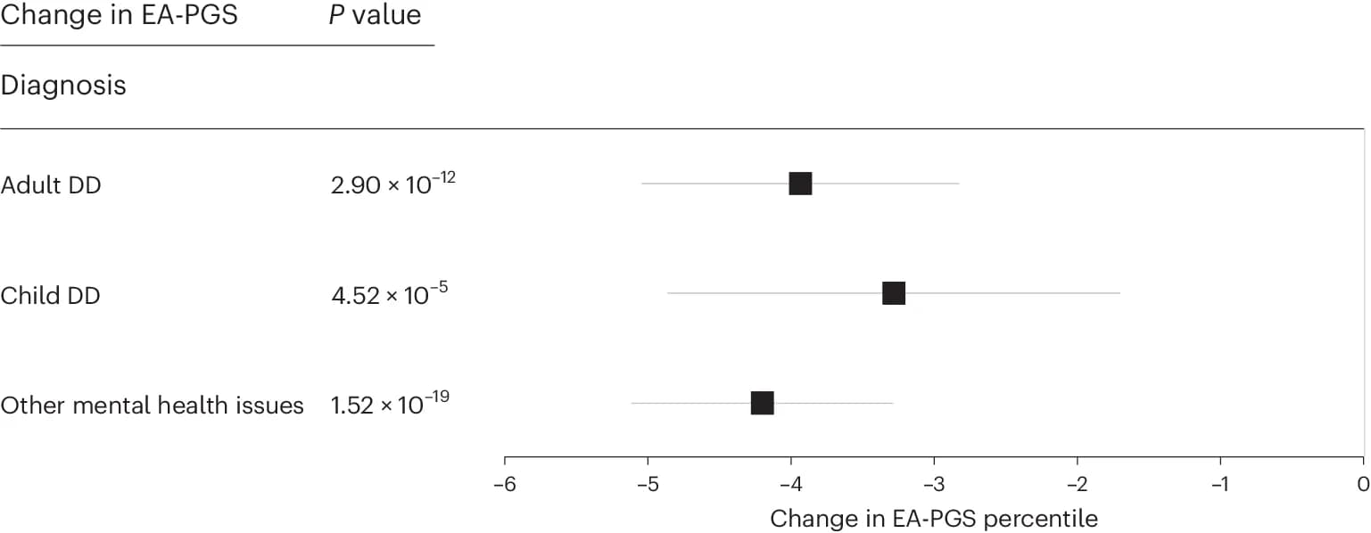 Open access visualization of Forest Plot, Linear Regression, Rare DD Variants, Child DDs, Adult Neuropsychiatric Conditions