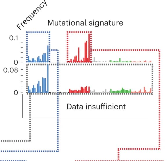 Open access visualization of Bar Plot, Mutation Signatures, Mutation, Trinucleotide Context