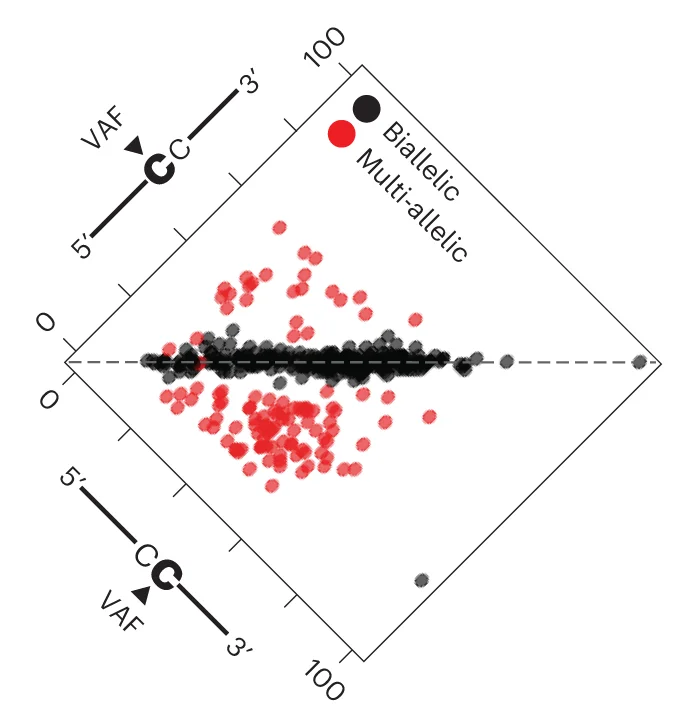 Open access visualization of Scatter Plot, VAF, CC Dual Mutation, Alternative Allele, Cytosines
