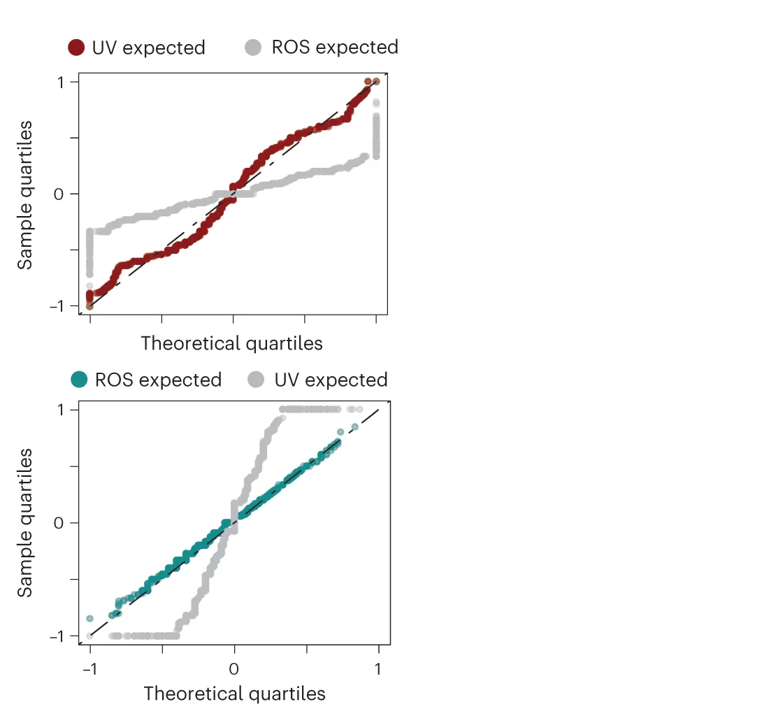 Open access visualization of QQ Plot, Scatter Plot, Distributions, ROS, UV