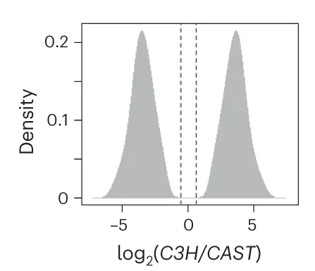 Open access visualization of Density Plot, Frequency Distribution, Delta Read Counts, Mutations, Haplotype