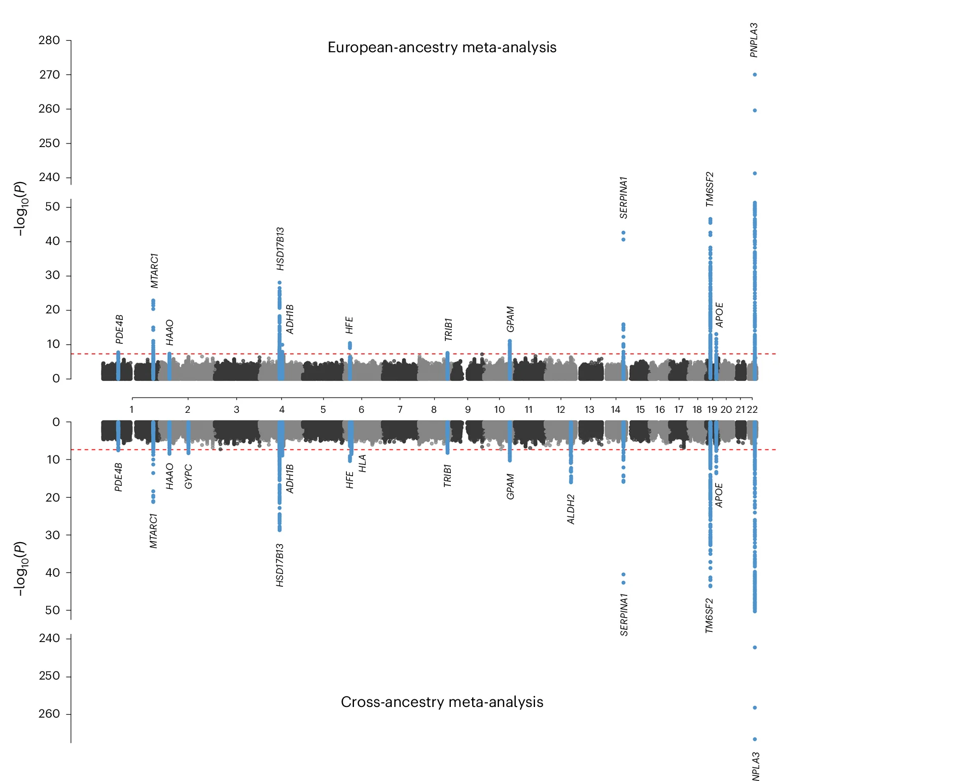 Open access visualization of Manhattan Plot, Miami Plot, Cirrhosis, GWAS, SNPs
