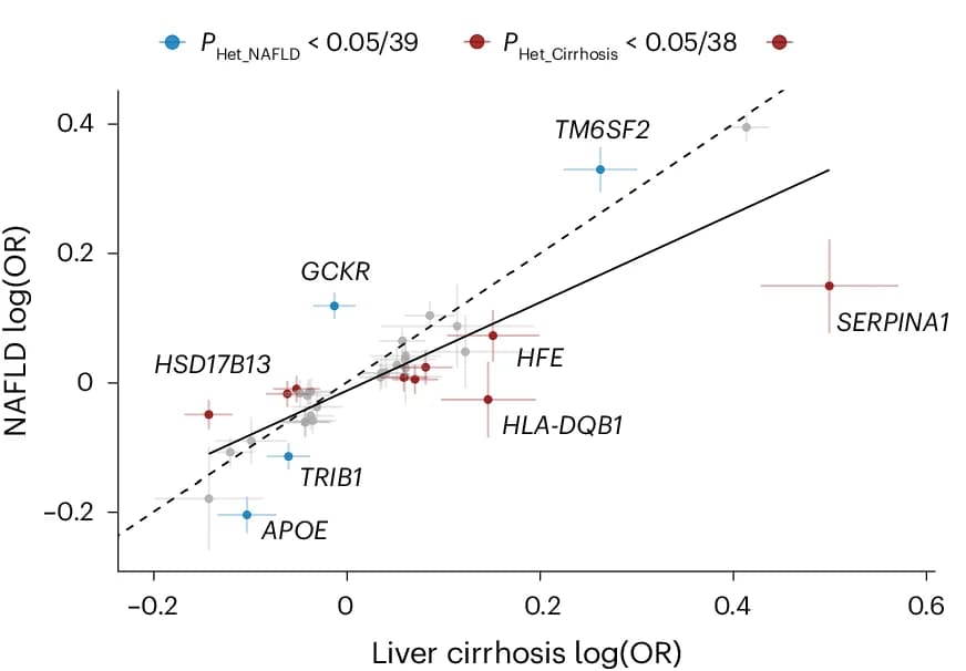 Open access visualization of Scatter Plot, Regression Plot, Error Bars, NAFLD Variants, Cirrhosis Variants