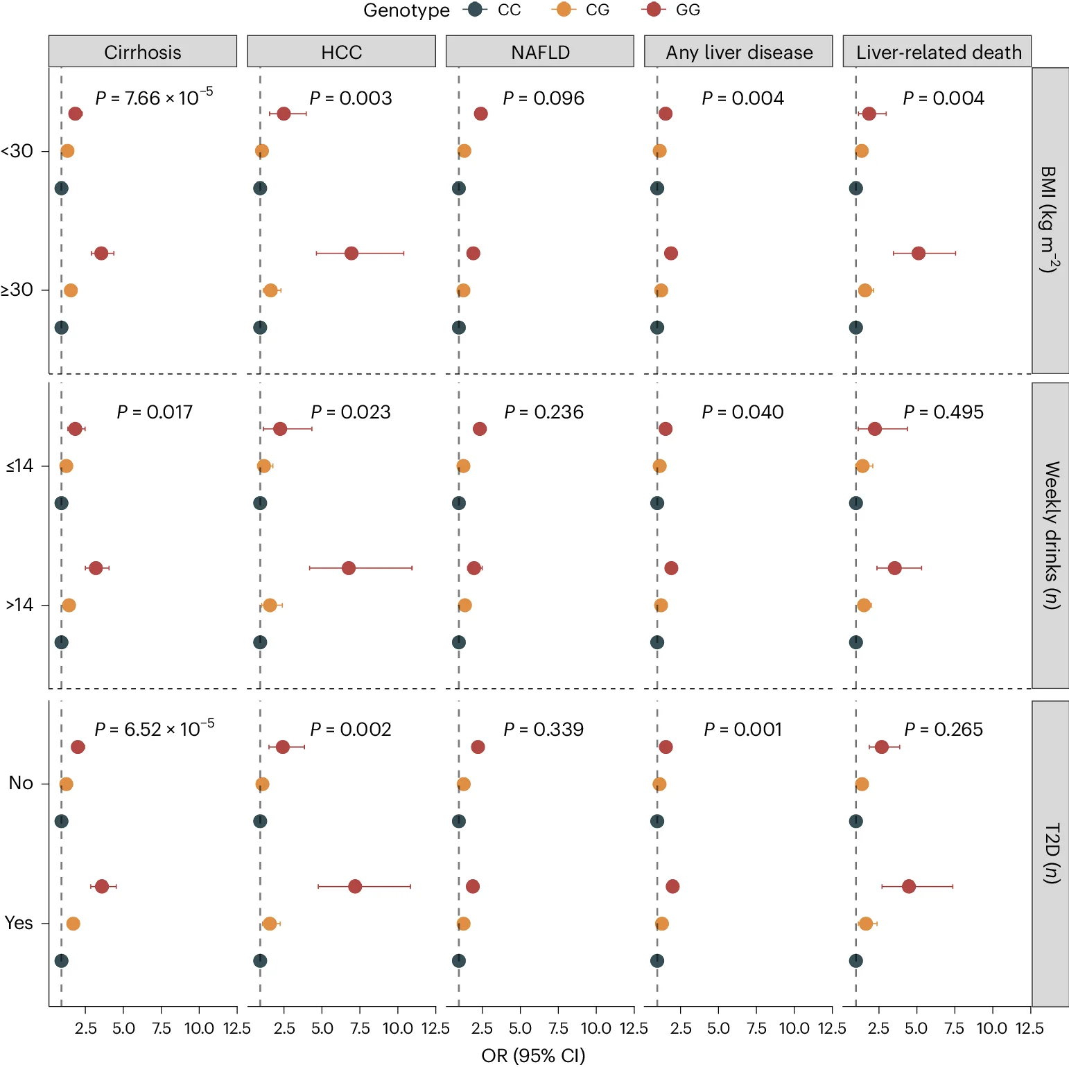 Open access visualization of Forest Plot, Scatter Plot, Error Bars, rs738409, Liver Outcomes