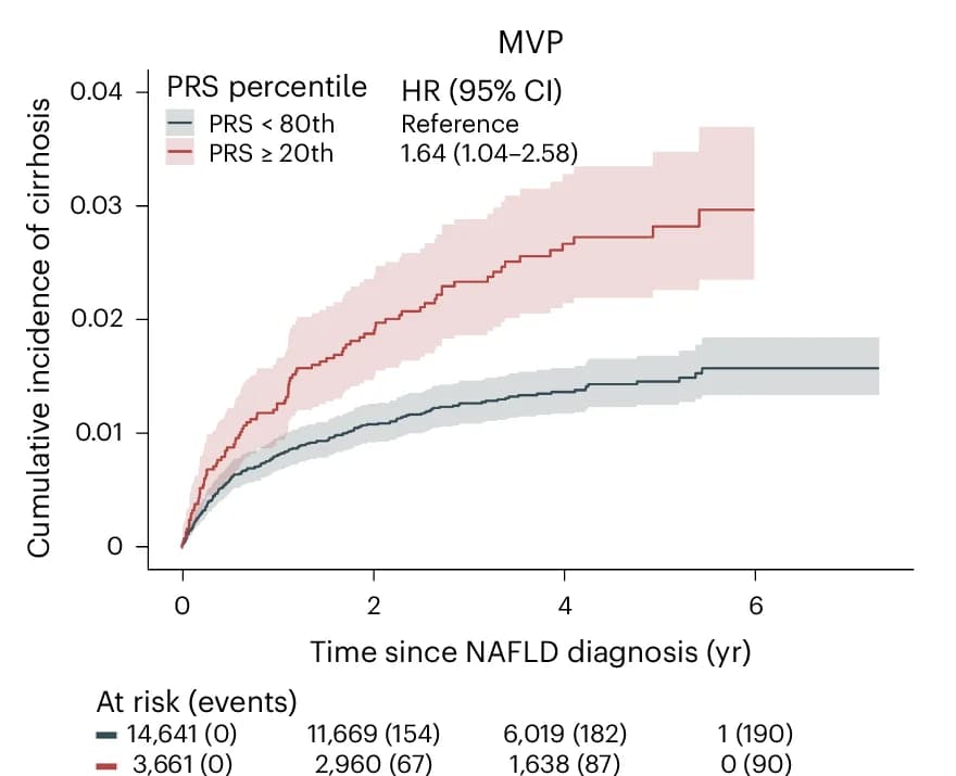 Open access visualization of Survival Curve, Error Bars, Cirrhosis, NAFLD, Polygenic Risk Score