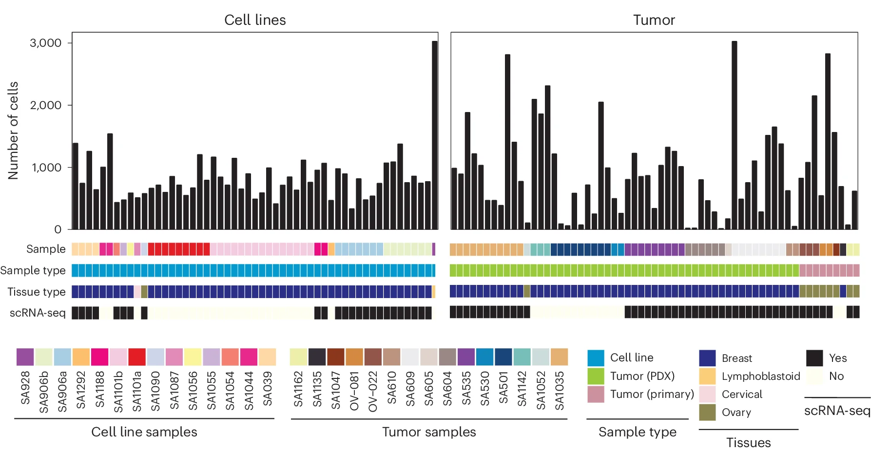Open access visualization of Bar Plot, Histogram, Cells, DLP+ Library, Samples