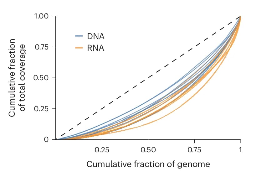 Open access visualization of Line Plot, Lorenz Curve, Genome Coverage, DLP+, scRNA-seq
