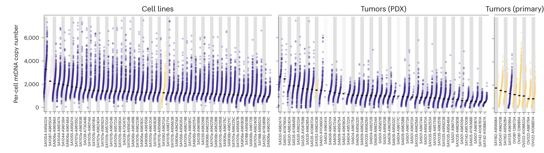Open access visualization of Scatter Plot, Line Plot, Single Cell, mtDNA, Cell Lines
