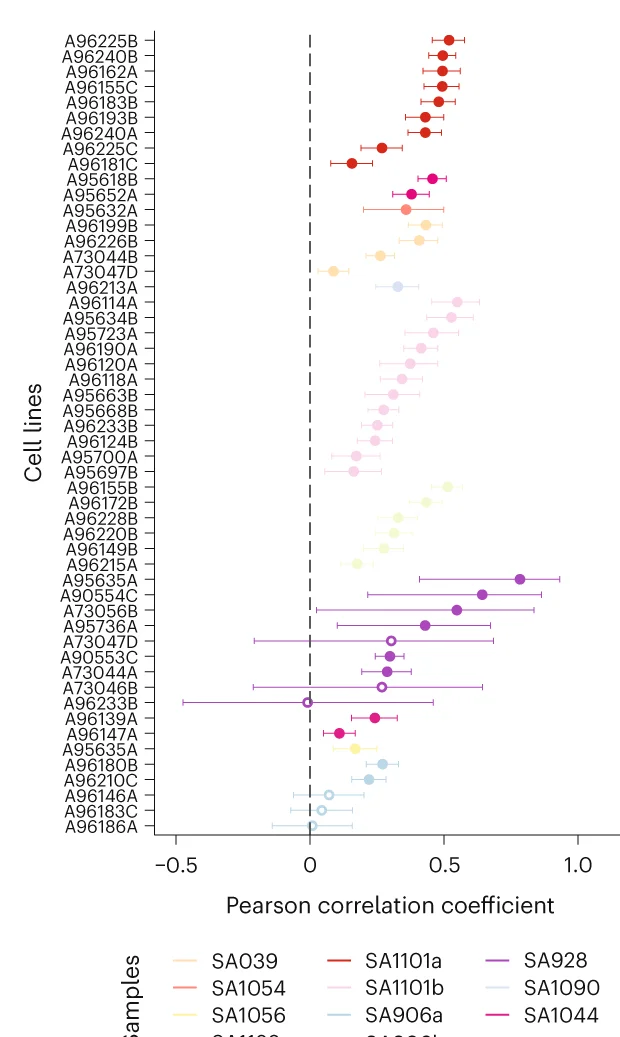 Open access visualization of Scatter Plot, Error Bars, Dot-and-Whisker Plot, Pearson Correlation Coefficient, Cell Lines