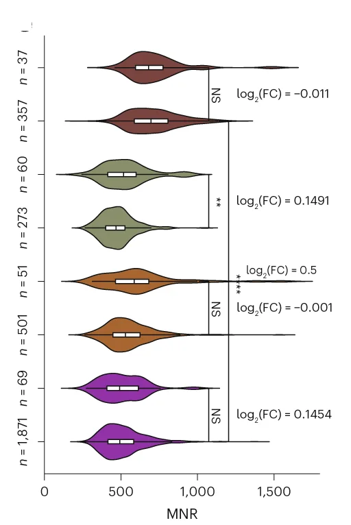 Open access visualization of Violin Plot, Violin Plots, MNR, Clones, Diploid Cells