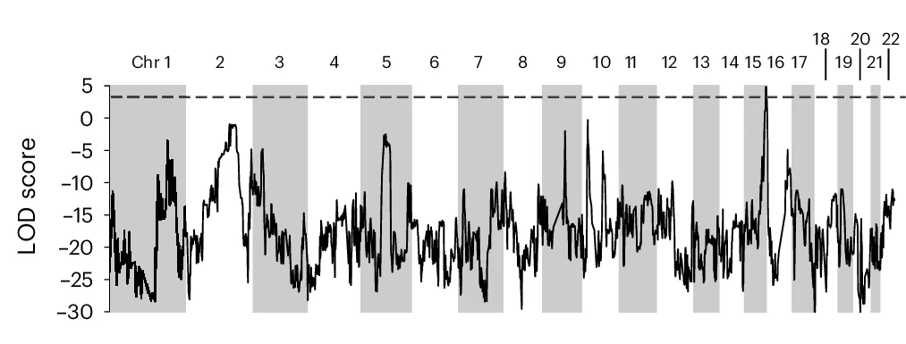 Open access visualization of Line Plot, Linkage analysis, Family A, LOD score, Autosomes