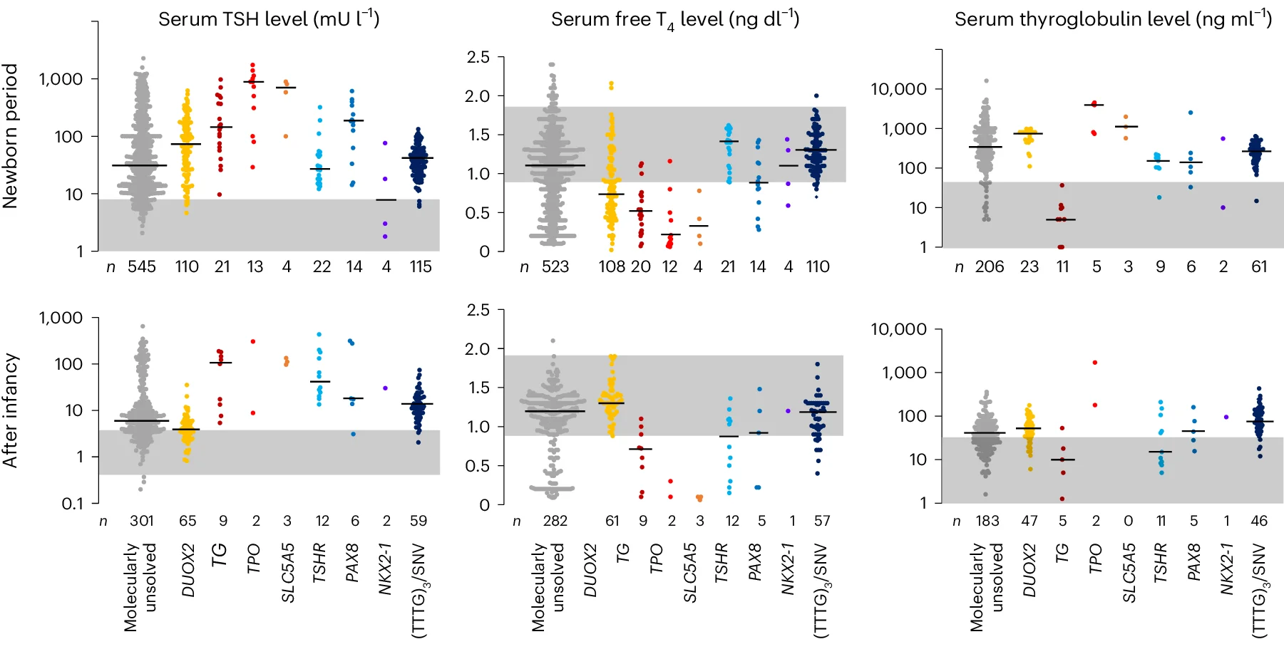 Open access visualization of Scatter Plot, Thyroid Function Test, TSH, Free T4, Thyroglobulin