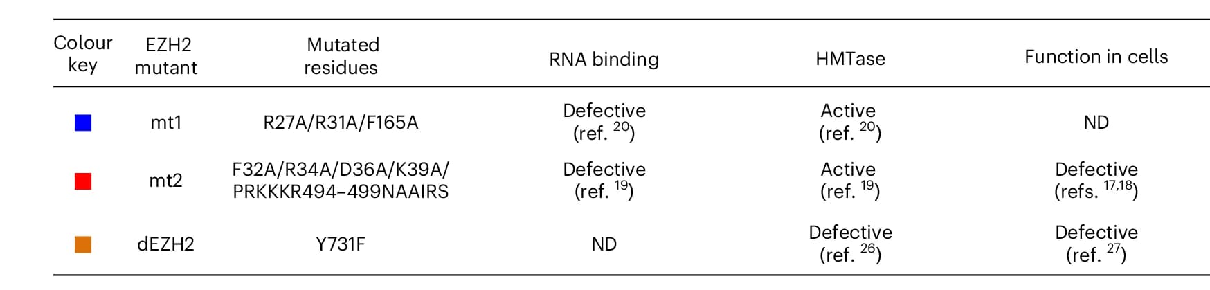 Open access visualization of Table Image, EZH2 Mutants, Citation, Activity Assay