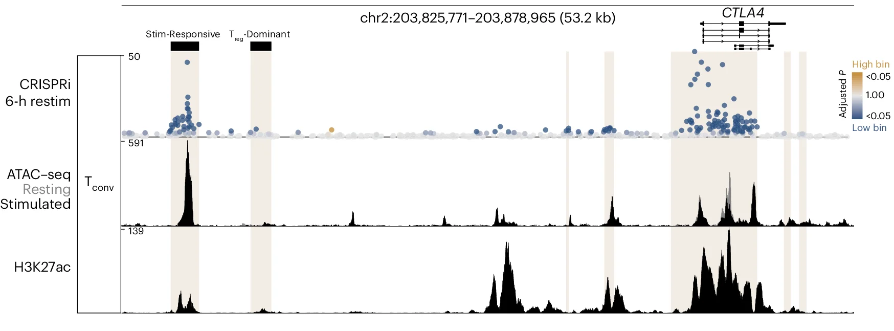 Open access visualization of Scatter Plot, Line Plot, Genomic Profiles, CTLA4 Regulatory Region, CRISPRi Tiling
