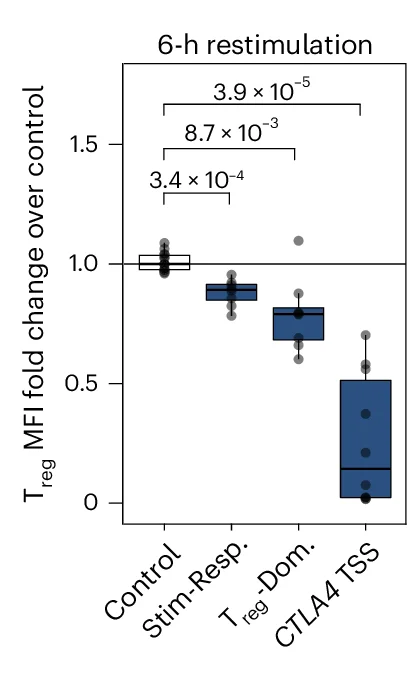 Open access visualization of Box Plot, Scatter Plot, CTLA4, Median Fluorescence Intensity, T Reg Cells