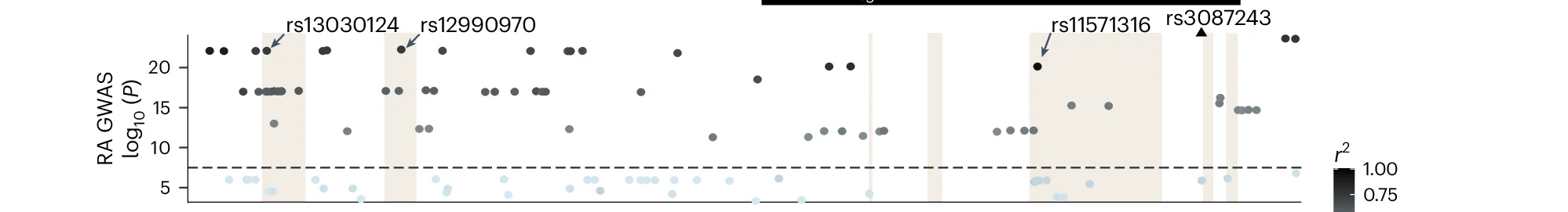 Open access visualization of Scatter Plot, Manhattan Plot, Genetic Variants, Rheumatoid Arthritis, Linkage Disequilibrium