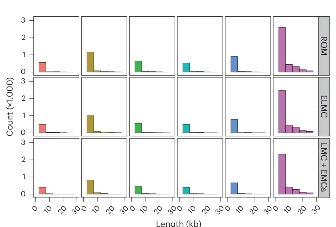 Open access visualization of Histogram, Histograms, Identical Fragments, Wild Species