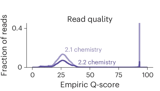 Open access visualization of Line Plot, Density Plot, Q-score Distributions, PacBio Libraries, DNA Chemistry